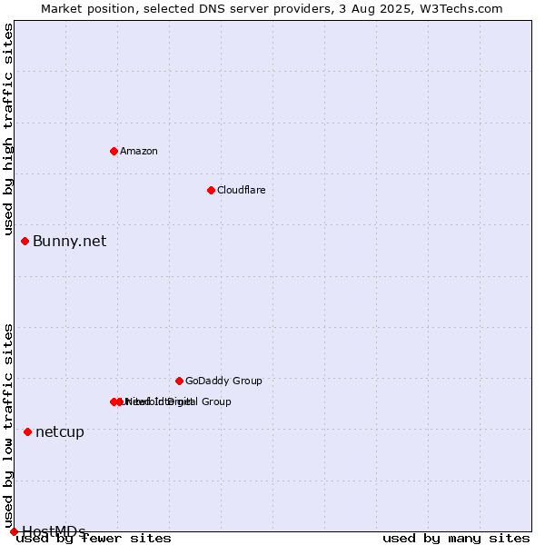 Market position of netcup vs. Bunny.net vs. HostMDs