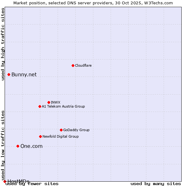 Market position of One.com vs. Bunny.net vs. HostMDs