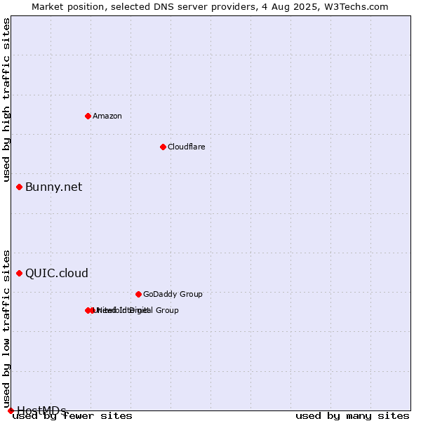 Market position of QUIC.cloud vs. Bunny.net vs. HostMDs