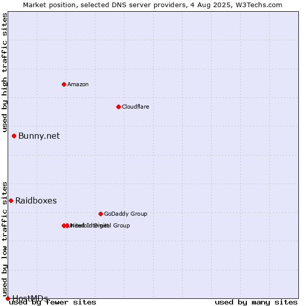 Market position of Bunny.net vs. Raidboxes vs. HostMDs