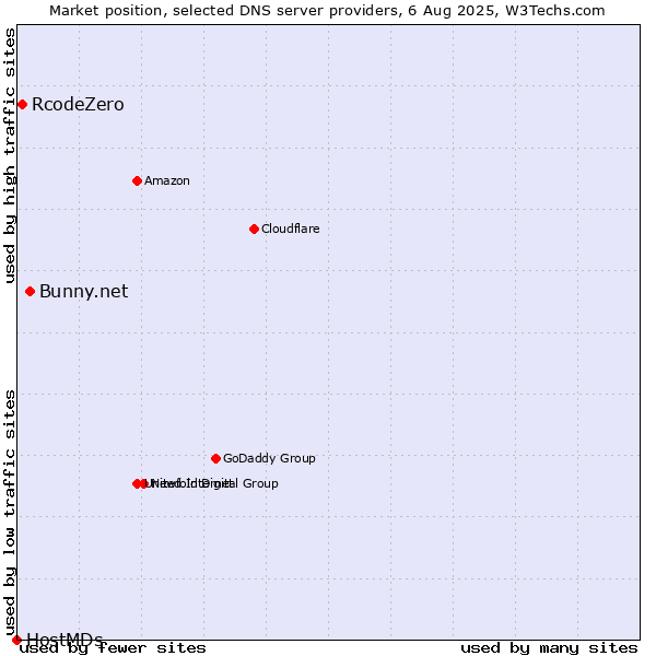 Market position of Bunny.net vs. RcodeZero vs. HostMDs