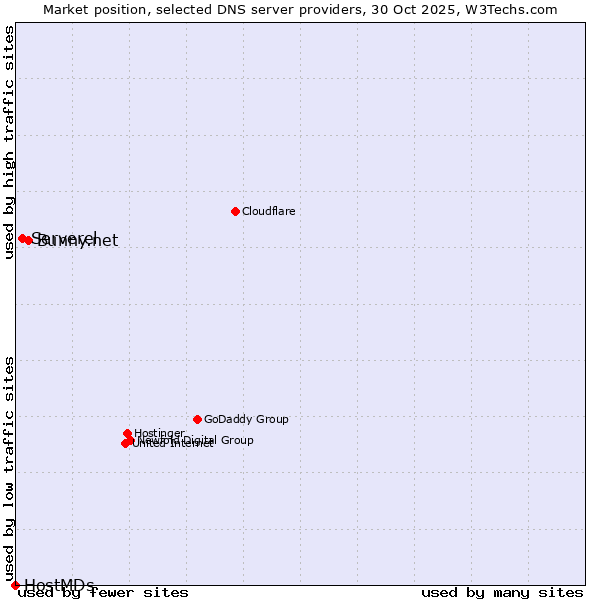 Market position of Bunny.net vs. Serverel vs. HostMDs