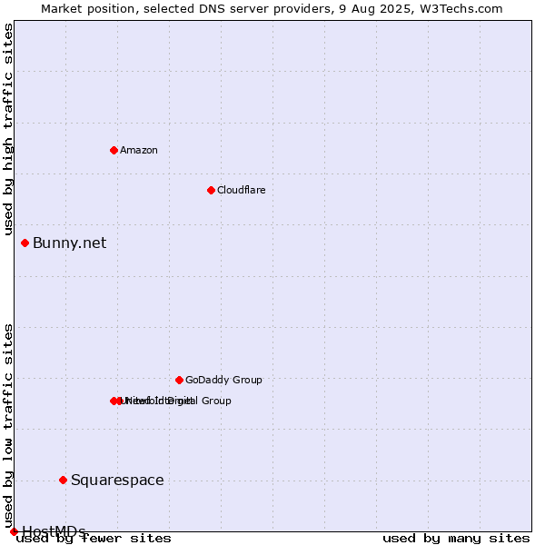 Market position of Squarespace vs. Bunny.net vs. HostMDs