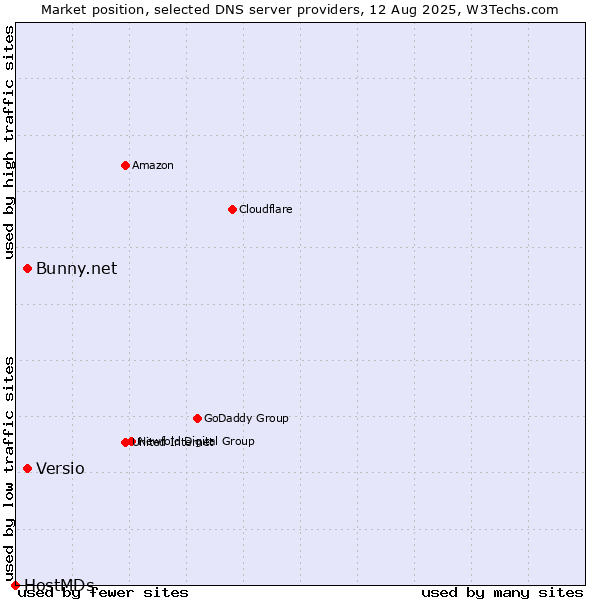 Market position of Versio vs. Bunny.net vs. HostMDs