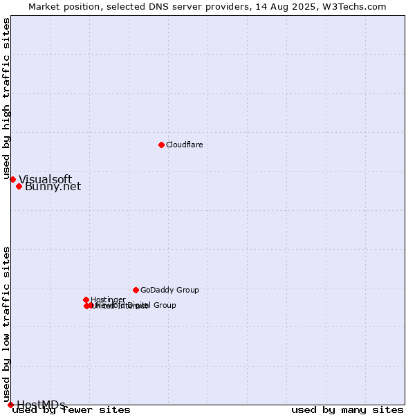Market position of Bunny.net vs. Visualsoft vs. HostMDs