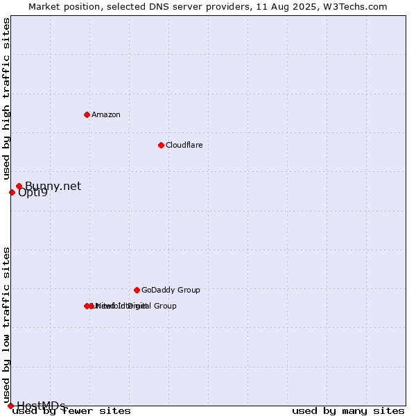 Market position of Bunny.net vs. Opti9 vs. HostMDs