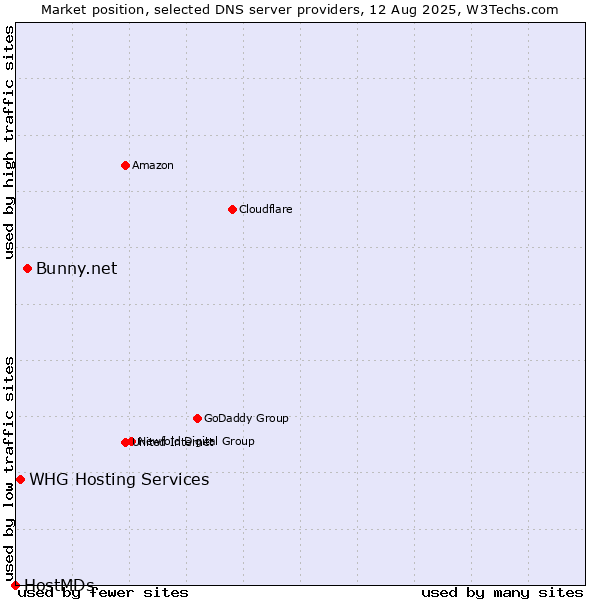 Market position of Bunny.net vs. WHG Hosting Services vs. HostMDs