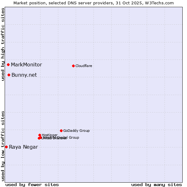 Market position of Bunny.net vs. MarkMonitor vs. Raya Negar