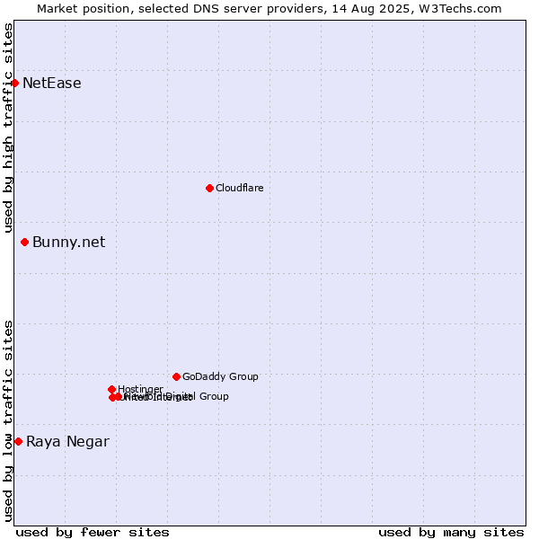 Market position of Bunny.net vs. Raya Negar vs. NetEase
