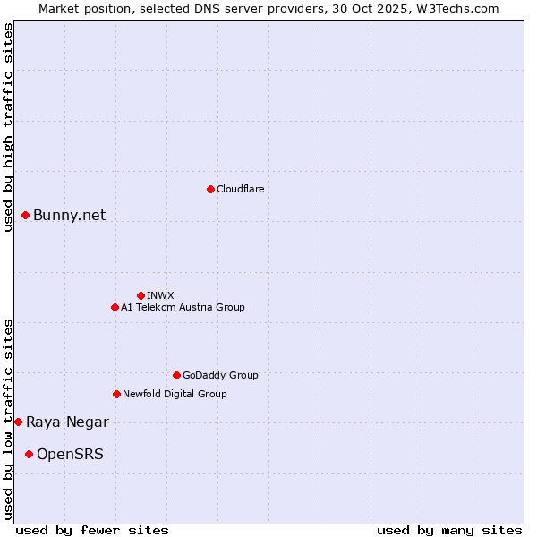 Market position of OpenSRS vs. Bunny.net vs. Raya Negar