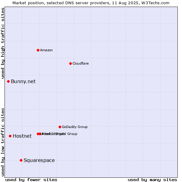 Market position of Squarespace vs. Hostnet vs. Bunny.net