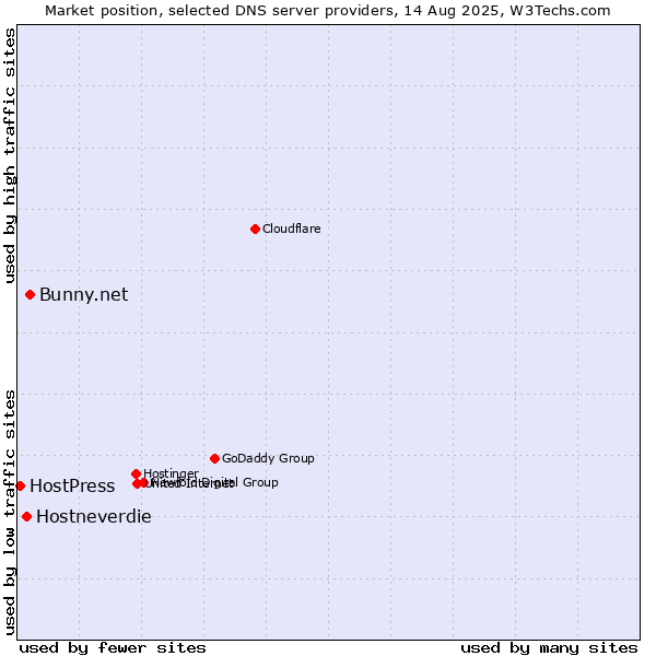 Market position of Bunny.net vs. Hostneverdie vs. HostPress