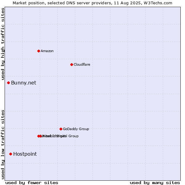 Market position of Hostpoint vs. Bunny.net