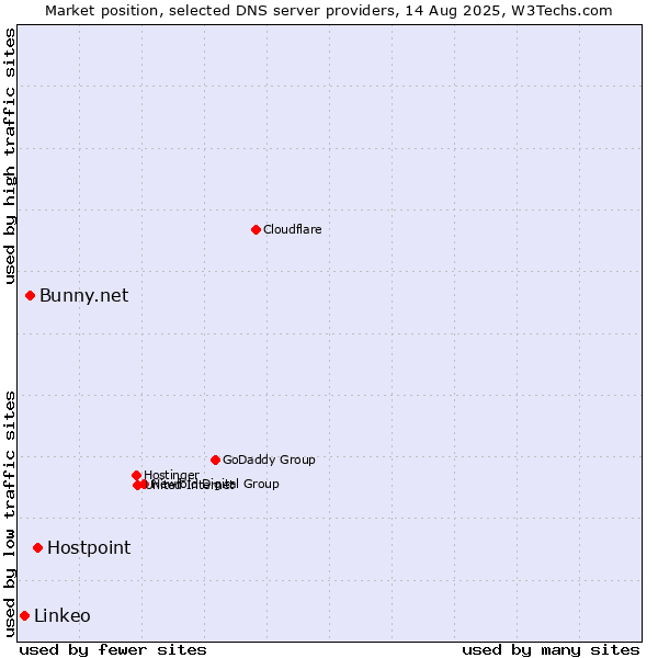 Market position of Hostpoint vs. Bunny.net vs. Linkeo