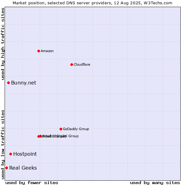 Market position of Hostpoint vs. Bunny.net vs. Real Geeks