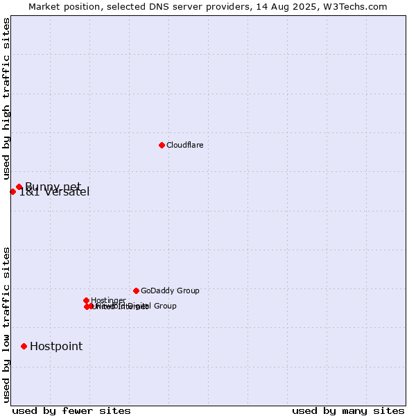 Market position of Hostpoint vs. Bunny.net vs. 1&1 Versatel