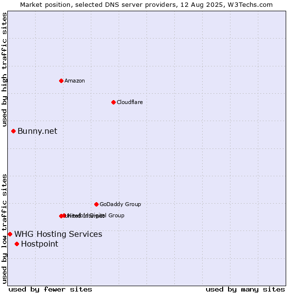 Market position of Hostpoint vs. Bunny.net vs. WHG Hosting Services