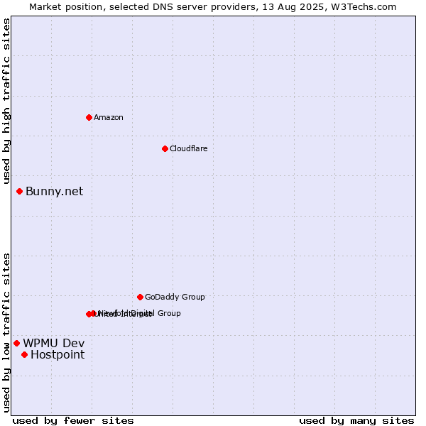 Market position of Hostpoint vs. Bunny.net vs. WPMU Dev