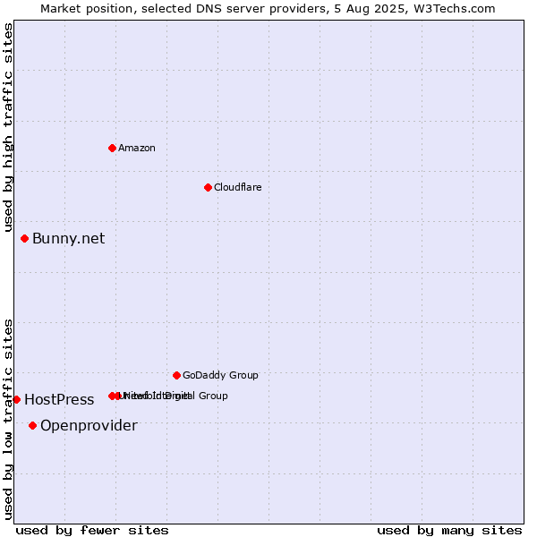 Market position of Openprovider vs. Bunny.net vs. HostPress