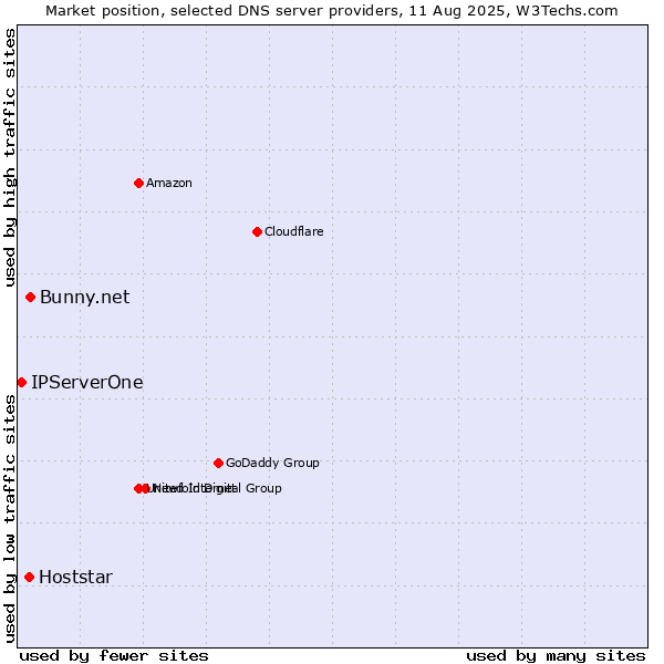 Market position of Bunny.net vs. Hoststar vs. IPServerOne