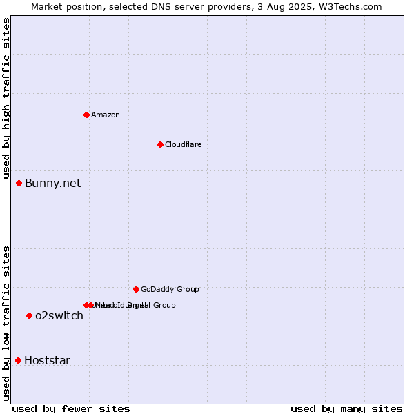 Market position of o2switch vs. Bunny.net vs. Hoststar