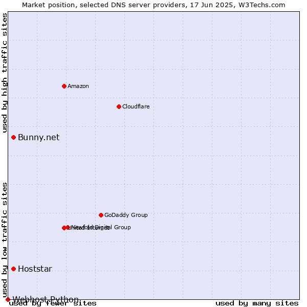 Market position of Bunny.net vs. Hoststar vs. Webhost Python