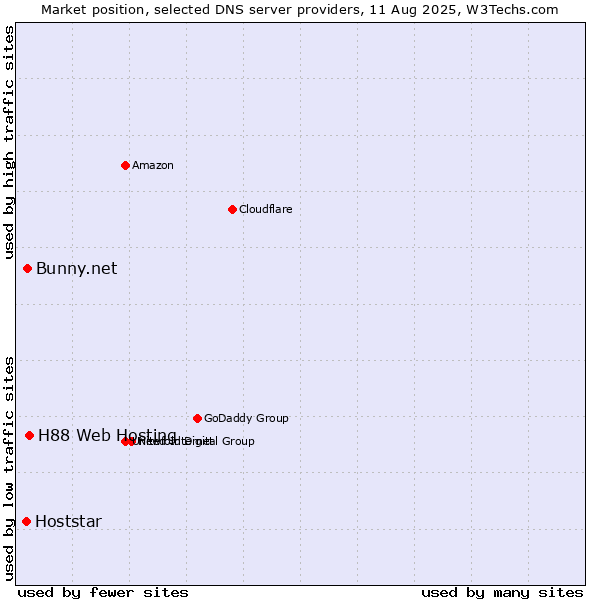 Market position of H88 Web Hosting vs. Bunny.net vs. Hoststar