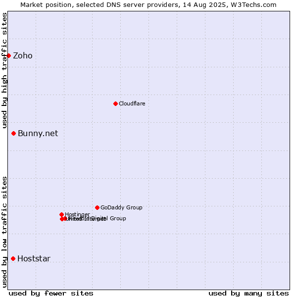 Market position of Bunny.net vs. Hoststar vs. Zoho