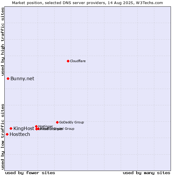 Market position of KingHost vs. Bunny.net vs. Hosttech