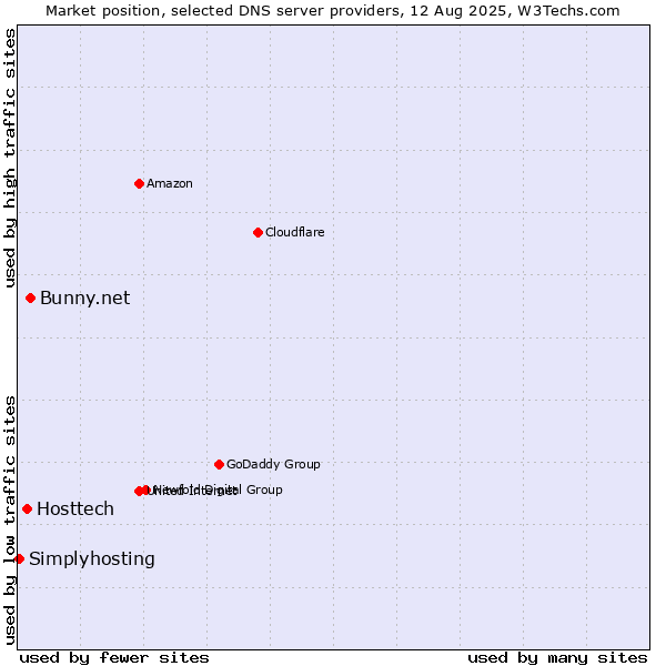 Market position of Bunny.net vs. Hosttech vs. Simplyhosting