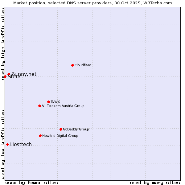 Market position of Bunny.net vs. Hosttech vs. Sfera