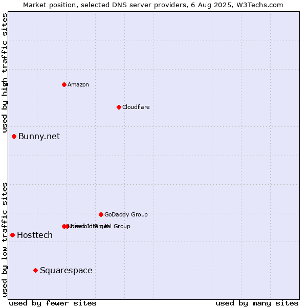 Market position of Squarespace vs. Bunny.net vs. Hosttech