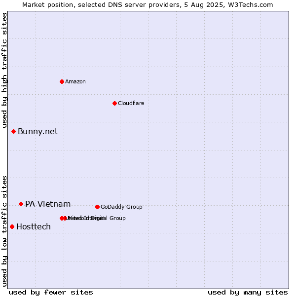 Market position of PA Vietnam vs. Bunny.net vs. Hosttech