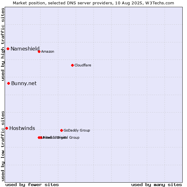 Market position of Bunny.net vs. Nameshield vs. Hostwinds