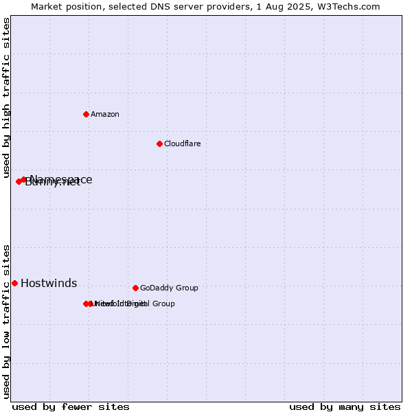Market position of Namespace vs. Bunny.net vs. Hostwinds
