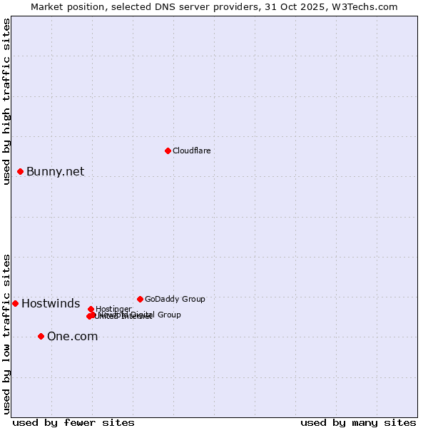 Market position of One.com vs. Bunny.net vs. Hostwinds
