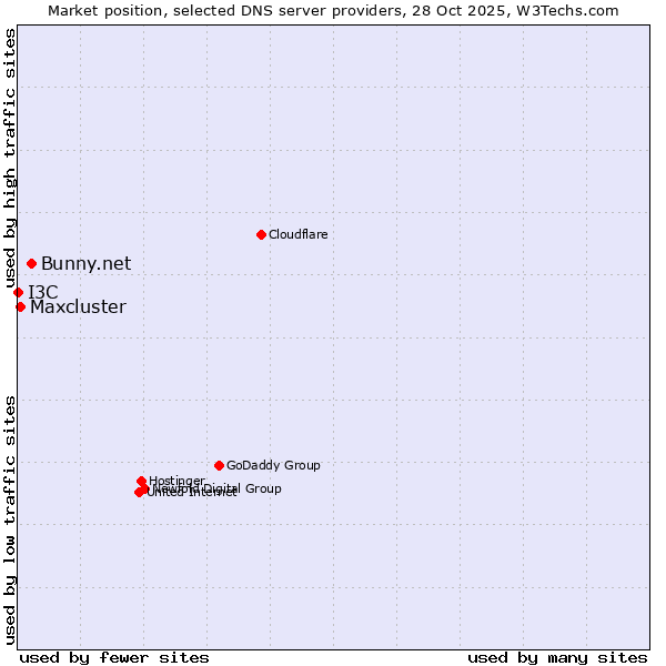 Market position of Bunny.net vs. Maxcluster vs. I3C