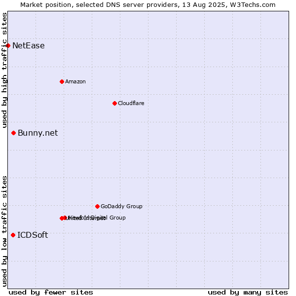 Market position of Bunny.net vs. ICDSoft vs. NetEase