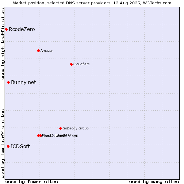 Market position of Bunny.net vs. ICDSoft vs. RcodeZero