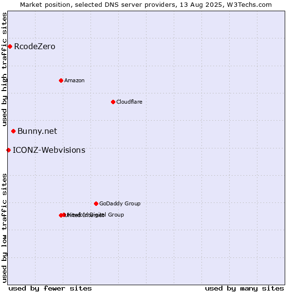 Market position of Bunny.net vs. RcodeZero vs. ICONZ-Webvisions