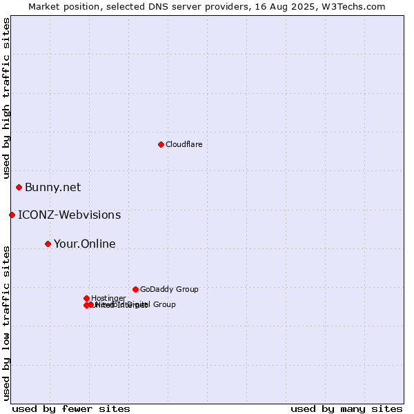 Market position of Your.Online vs. Bunny.net vs. ICONZ-Webvisions