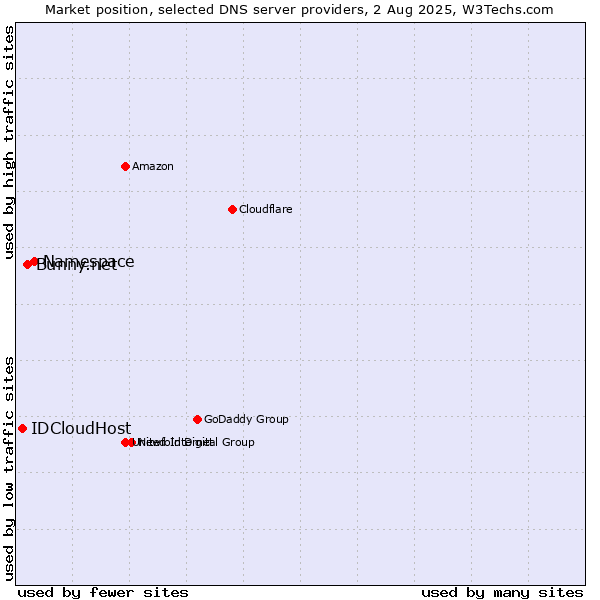 Market position of Namespace vs. Bunny.net vs. IDCloudHost