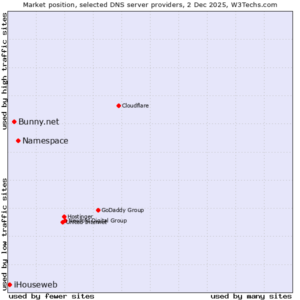 Market position of Namespace vs. Bunny.net vs. iHouseweb