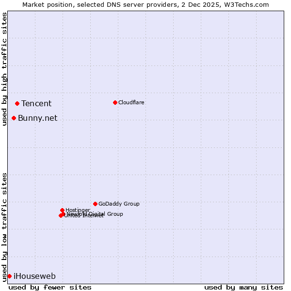 Market position of Tencent vs. Bunny.net vs. iHouseweb