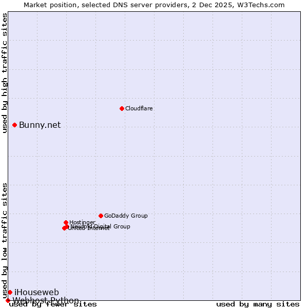 Market position of Bunny.net vs. iHouseweb vs. Webhost Python