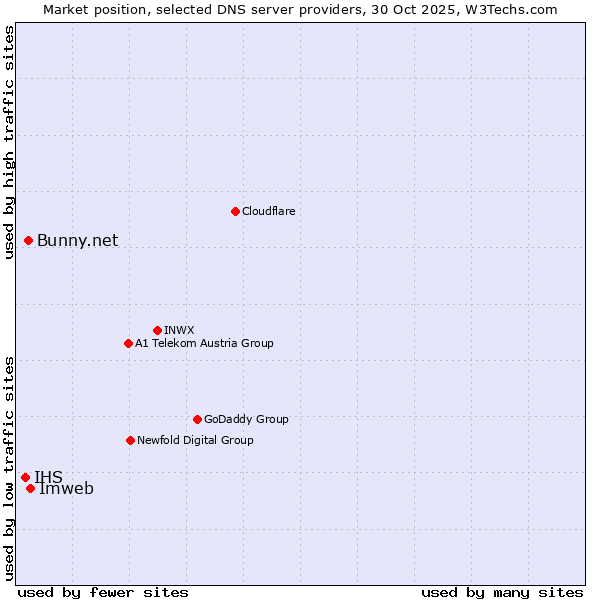 Market position of Imweb vs. Bunny.net vs. IHS