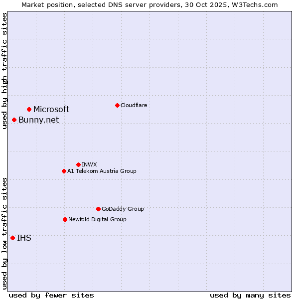 Market position of Microsoft vs. Bunny.net vs. IHS