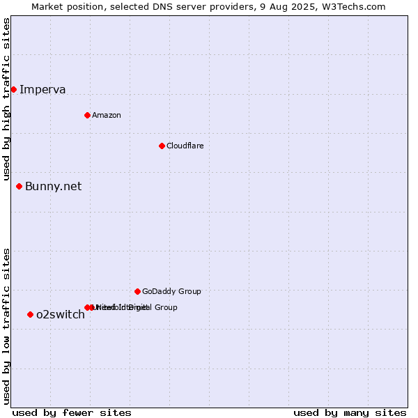 Market position of o2switch vs. Bunny.net vs. Imperva