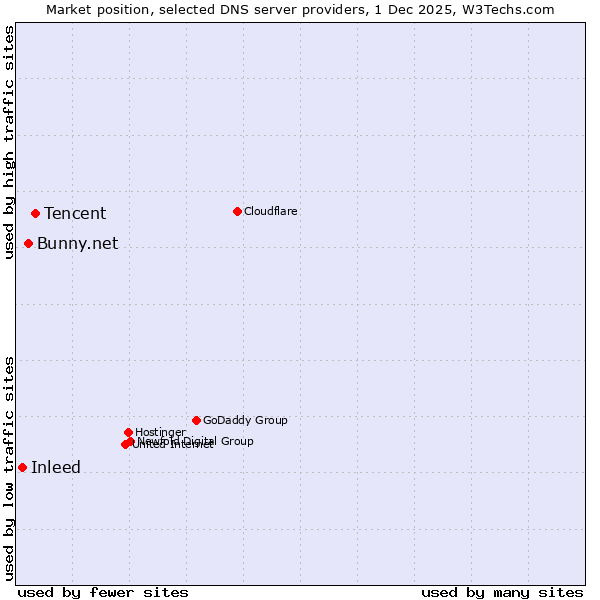 Market position of Tencent vs. Bunny.net vs. Inleed