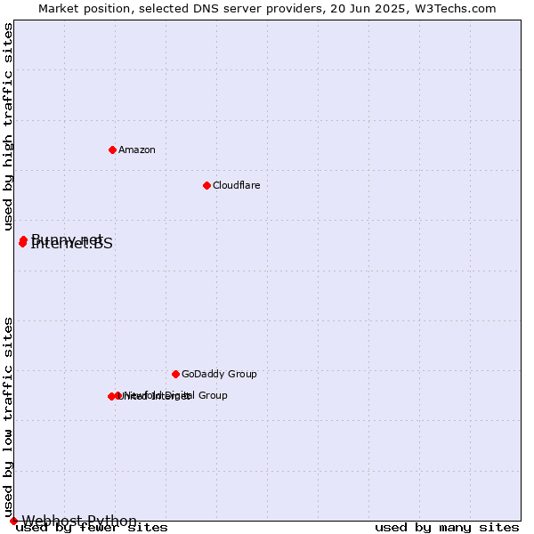 Market position of Bunny.net vs. Internet.BS vs. Webhost Python